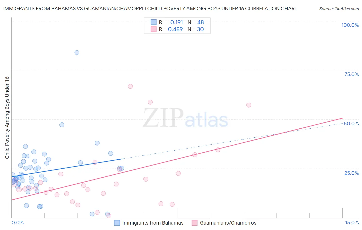 Immigrants from Bahamas vs Guamanian/Chamorro Child Poverty Among Boys Under 16