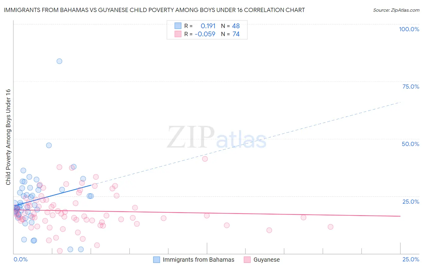 Immigrants from Bahamas vs Guyanese Child Poverty Among Boys Under 16