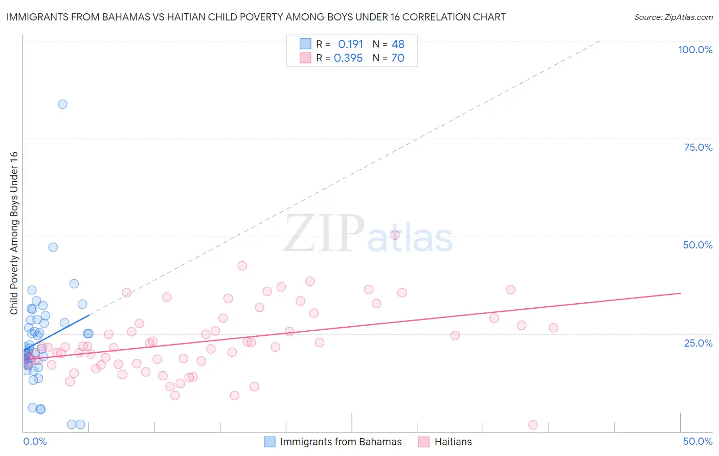 Immigrants from Bahamas vs Haitian Child Poverty Among Boys Under 16