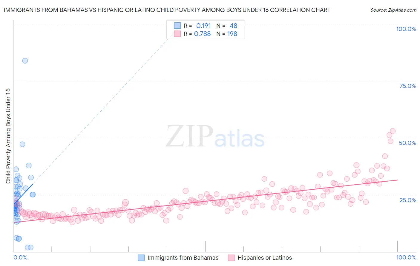 Immigrants from Bahamas vs Hispanic or Latino Child Poverty Among Boys Under 16