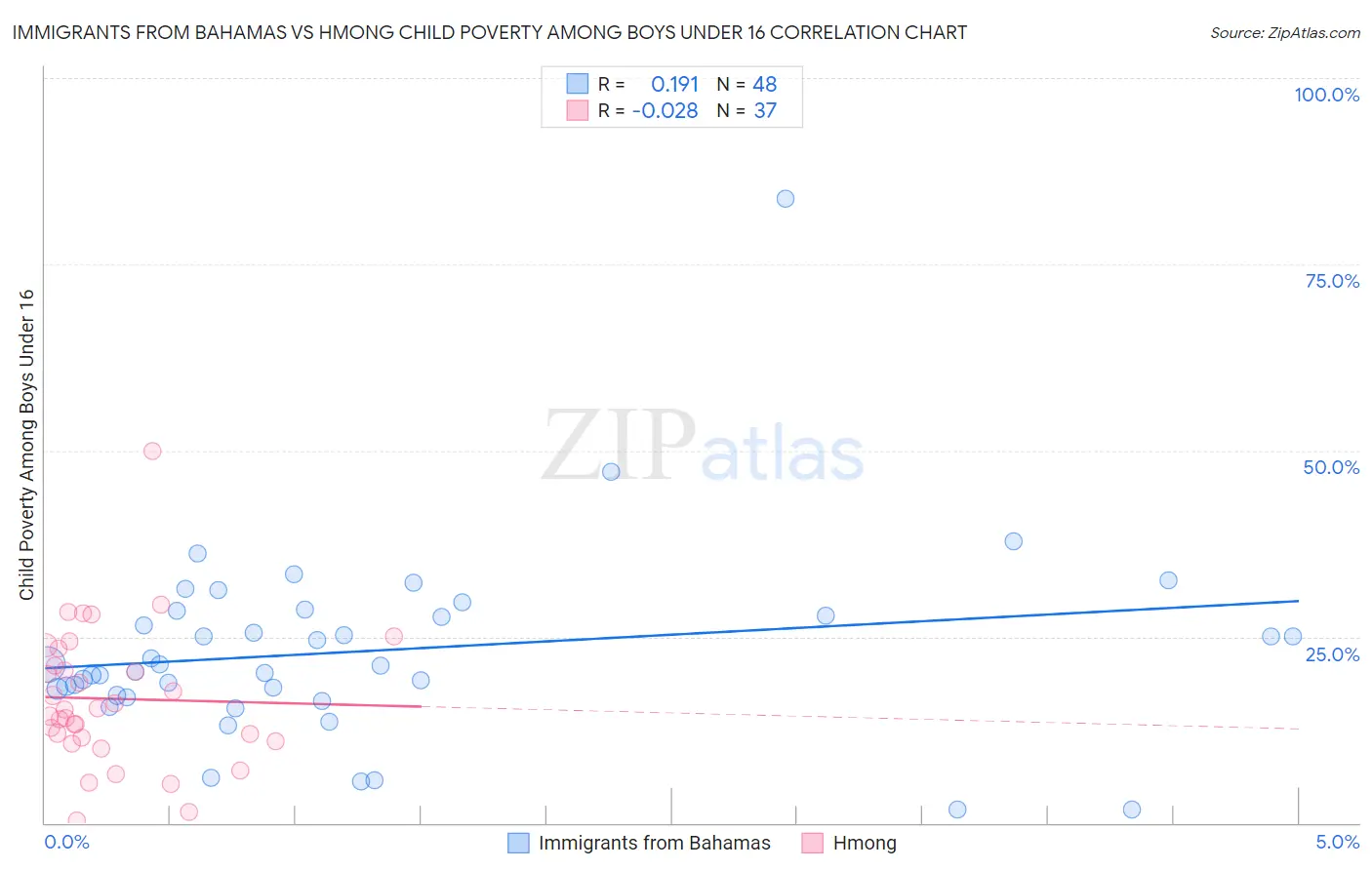 Immigrants from Bahamas vs Hmong Child Poverty Among Boys Under 16
