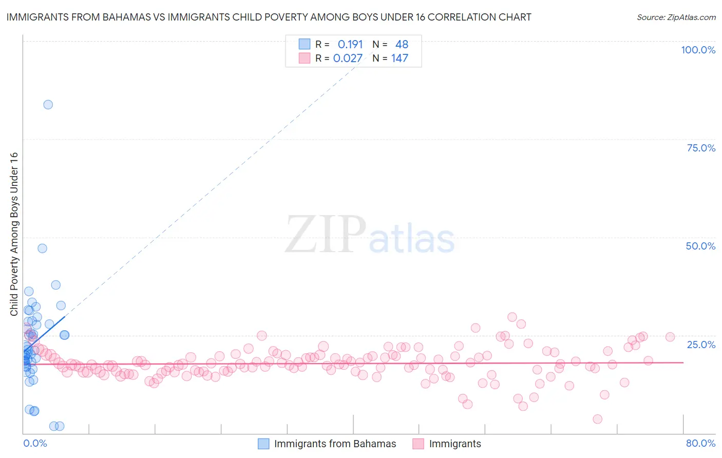 Immigrants from Bahamas vs Immigrants Child Poverty Among Boys Under 16