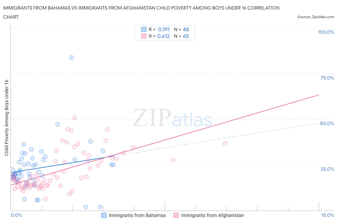 Immigrants from Bahamas vs Immigrants from Afghanistan Child Poverty Among Boys Under 16