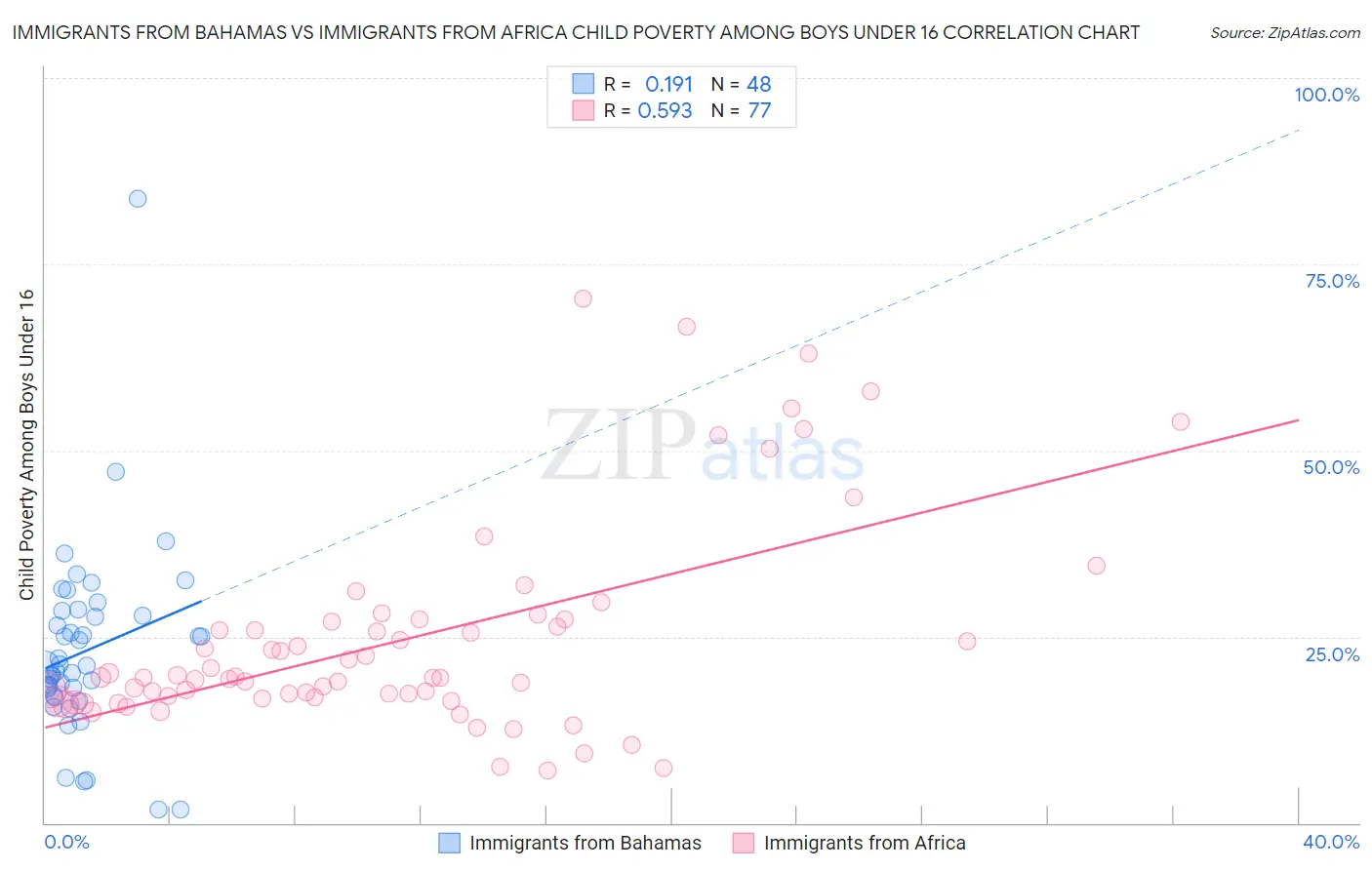 Immigrants from Bahamas vs Immigrants from Africa Child Poverty Among Boys Under 16