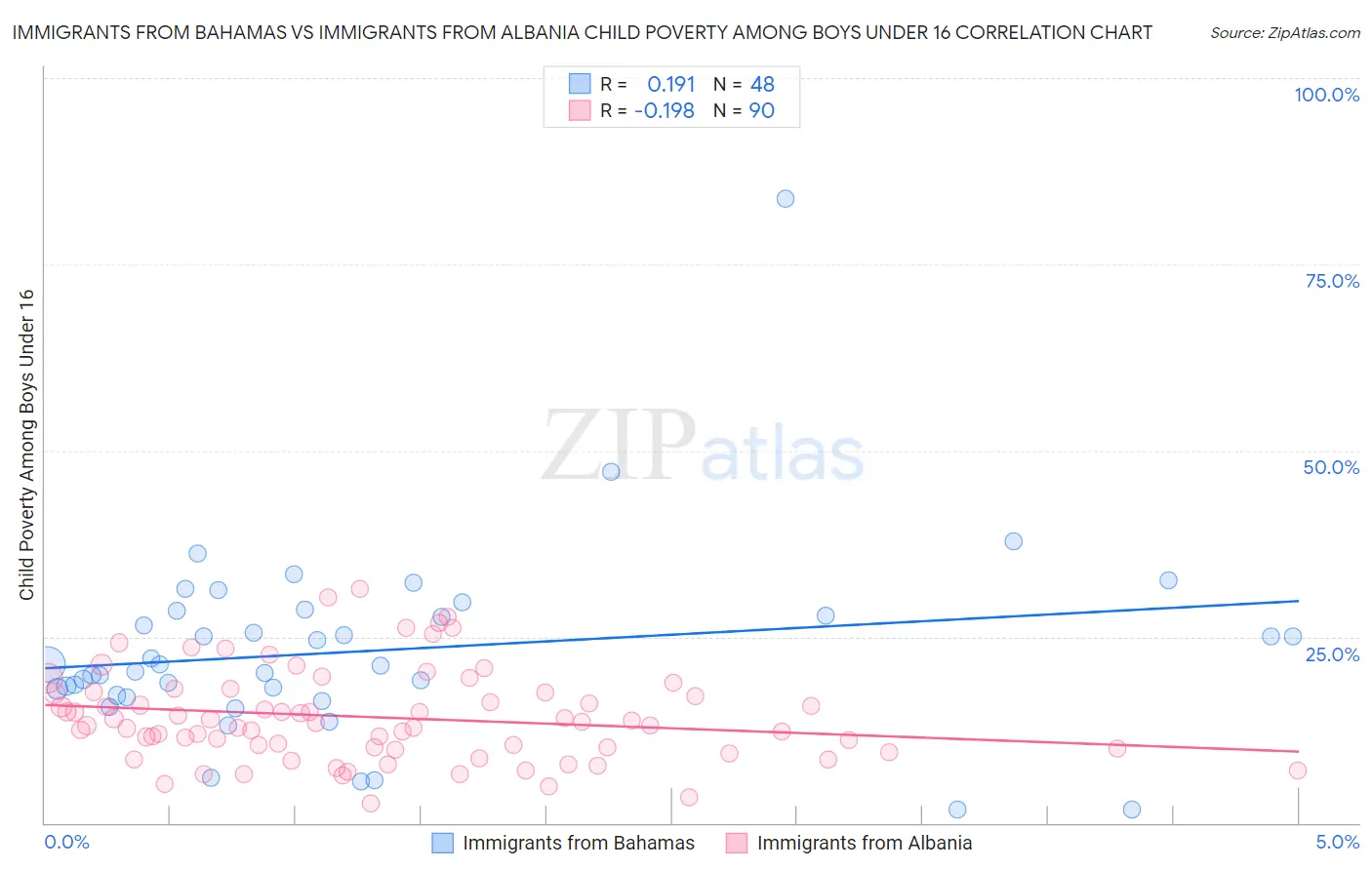 Immigrants from Bahamas vs Immigrants from Albania Child Poverty Among Boys Under 16