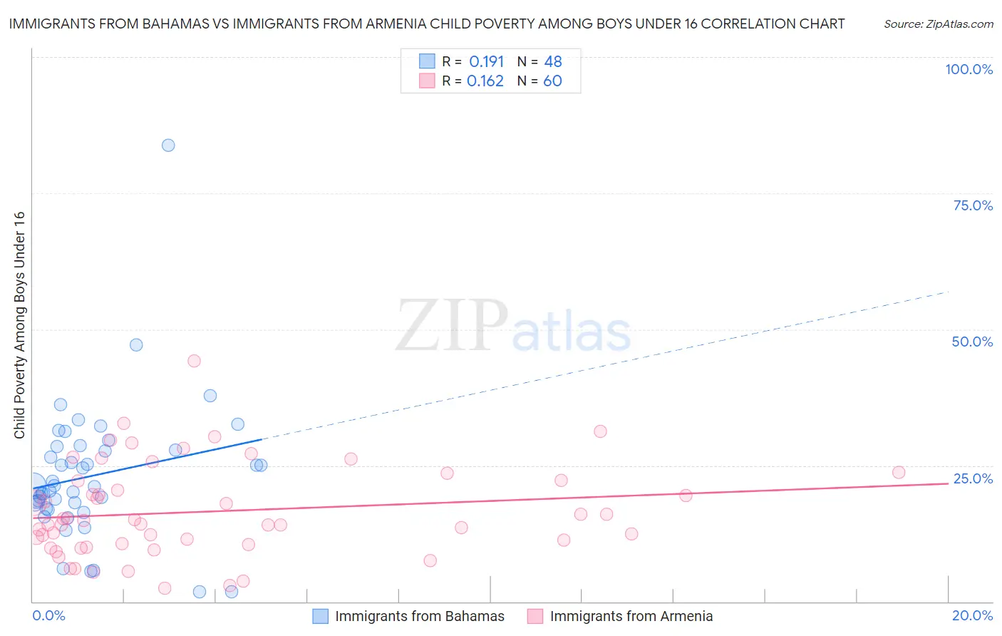 Immigrants from Bahamas vs Immigrants from Armenia Child Poverty Among Boys Under 16