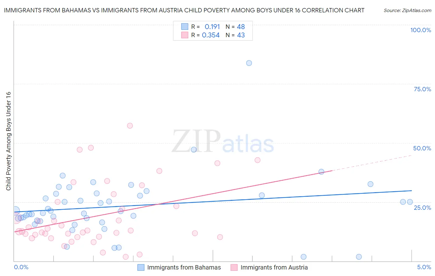 Immigrants from Bahamas vs Immigrants from Austria Child Poverty Among Boys Under 16