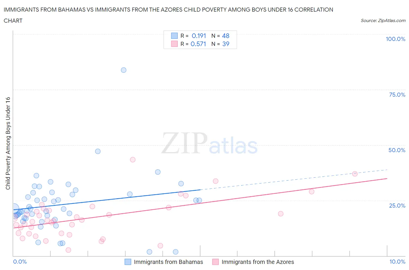 Immigrants from Bahamas vs Immigrants from the Azores Child Poverty Among Boys Under 16