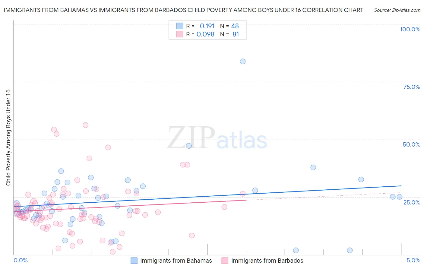 Immigrants from Bahamas vs Immigrants from Barbados Child Poverty Among Boys Under 16