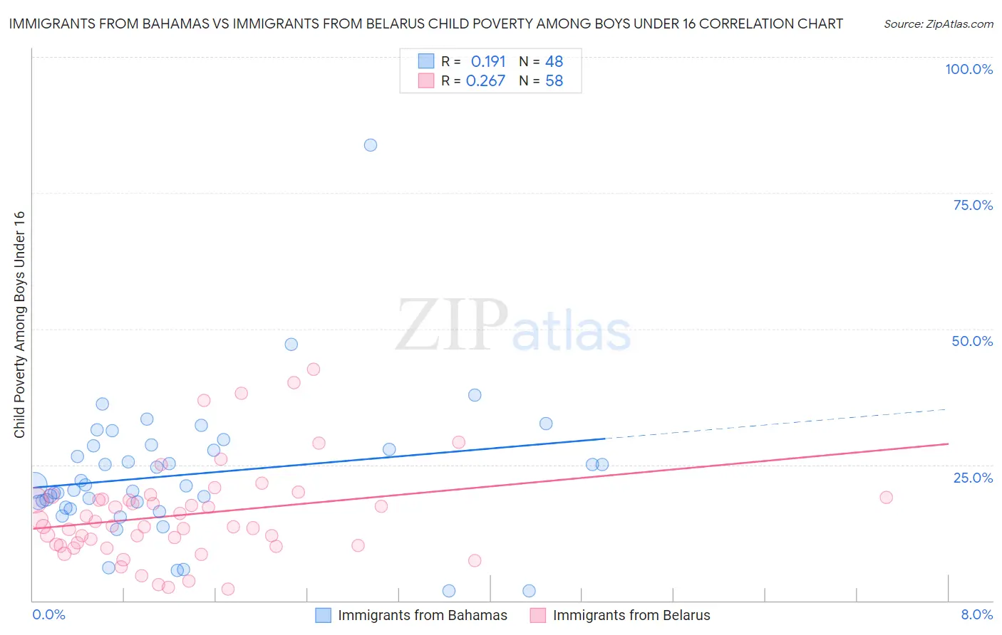 Immigrants from Bahamas vs Immigrants from Belarus Child Poverty Among Boys Under 16