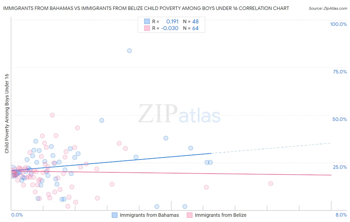 Immigrants from Bahamas vs Immigrants from Belize Child Poverty Among Boys Under 16