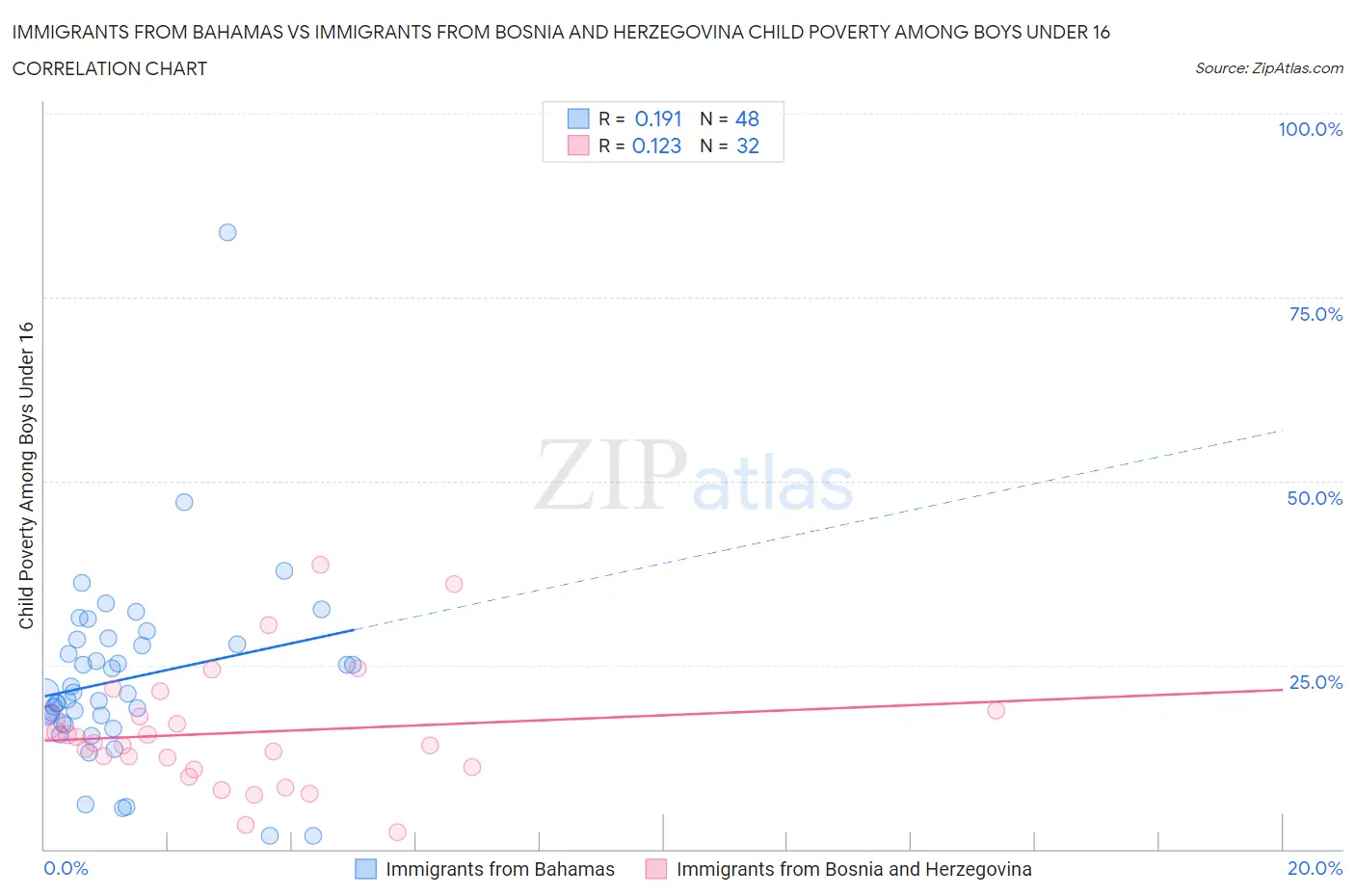 Immigrants from Bahamas vs Immigrants from Bosnia and Herzegovina Child Poverty Among Boys Under 16