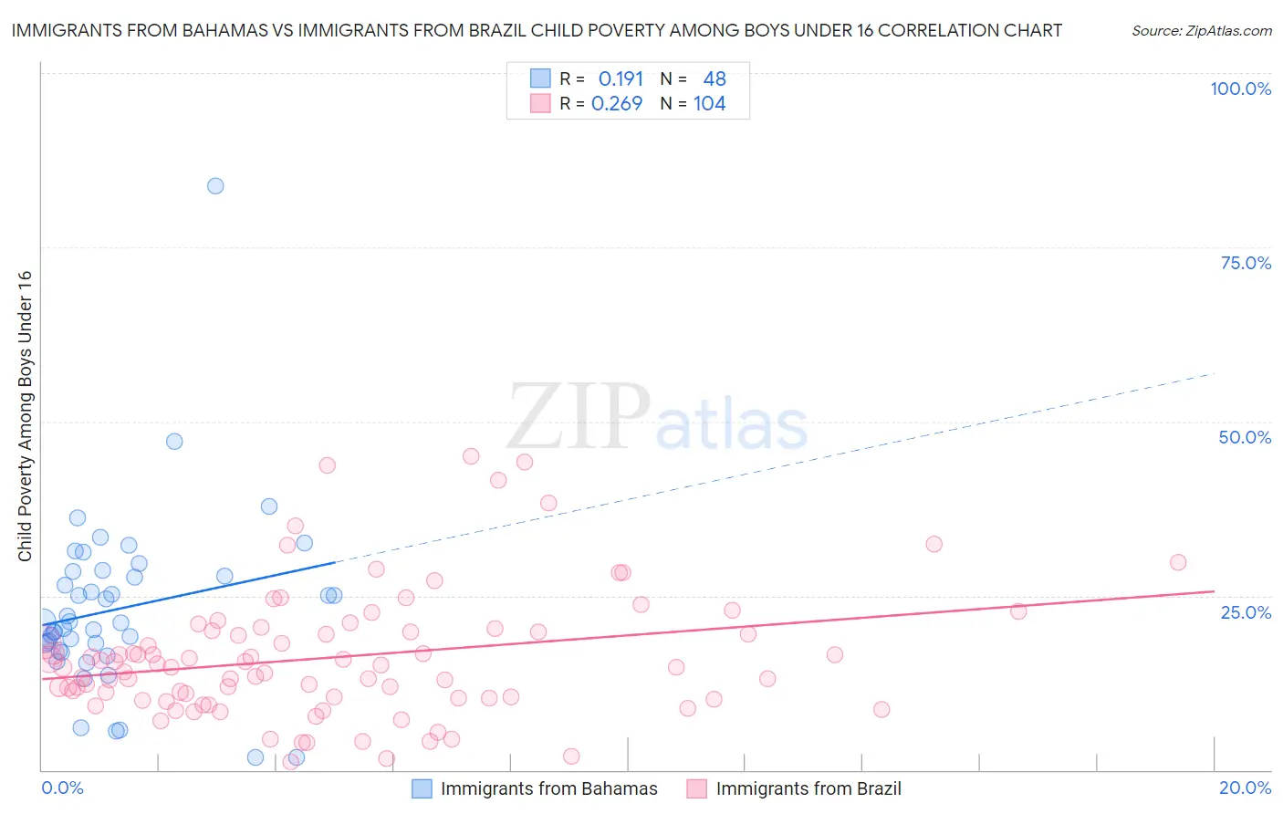 Immigrants from Bahamas vs Immigrants from Brazil Child Poverty Among Boys Under 16