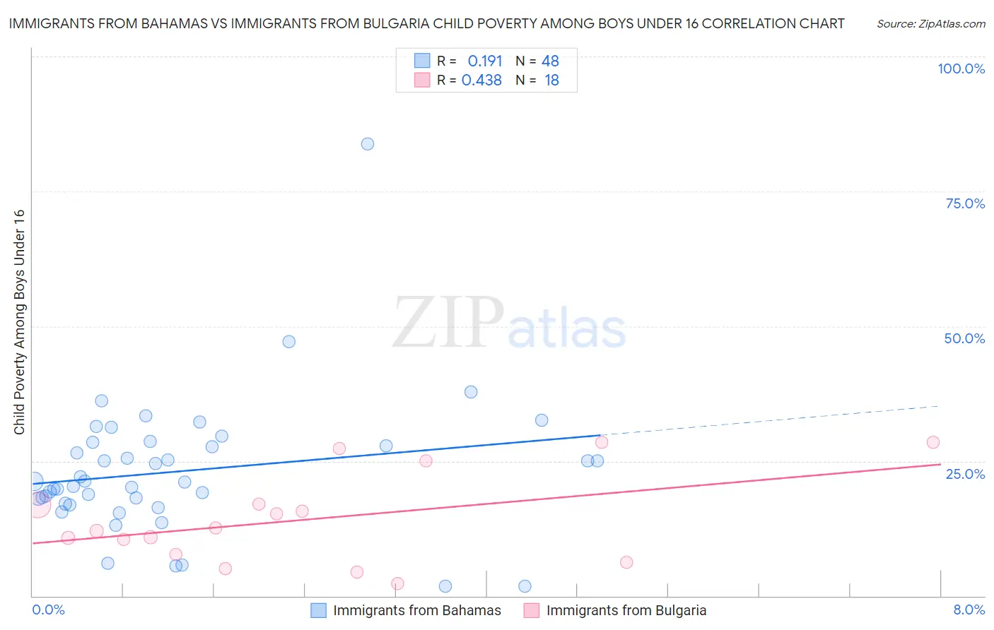 Immigrants from Bahamas vs Immigrants from Bulgaria Child Poverty Among Boys Under 16