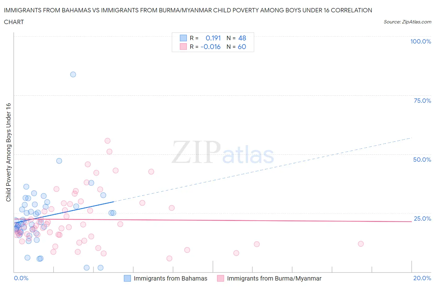 Immigrants from Bahamas vs Immigrants from Burma/Myanmar Child Poverty Among Boys Under 16