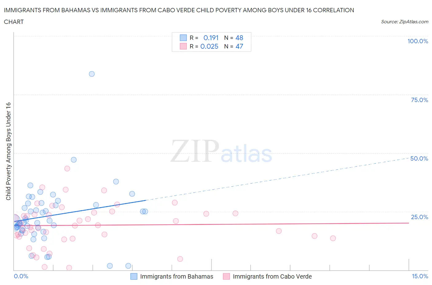 Immigrants from Bahamas vs Immigrants from Cabo Verde Child Poverty Among Boys Under 16