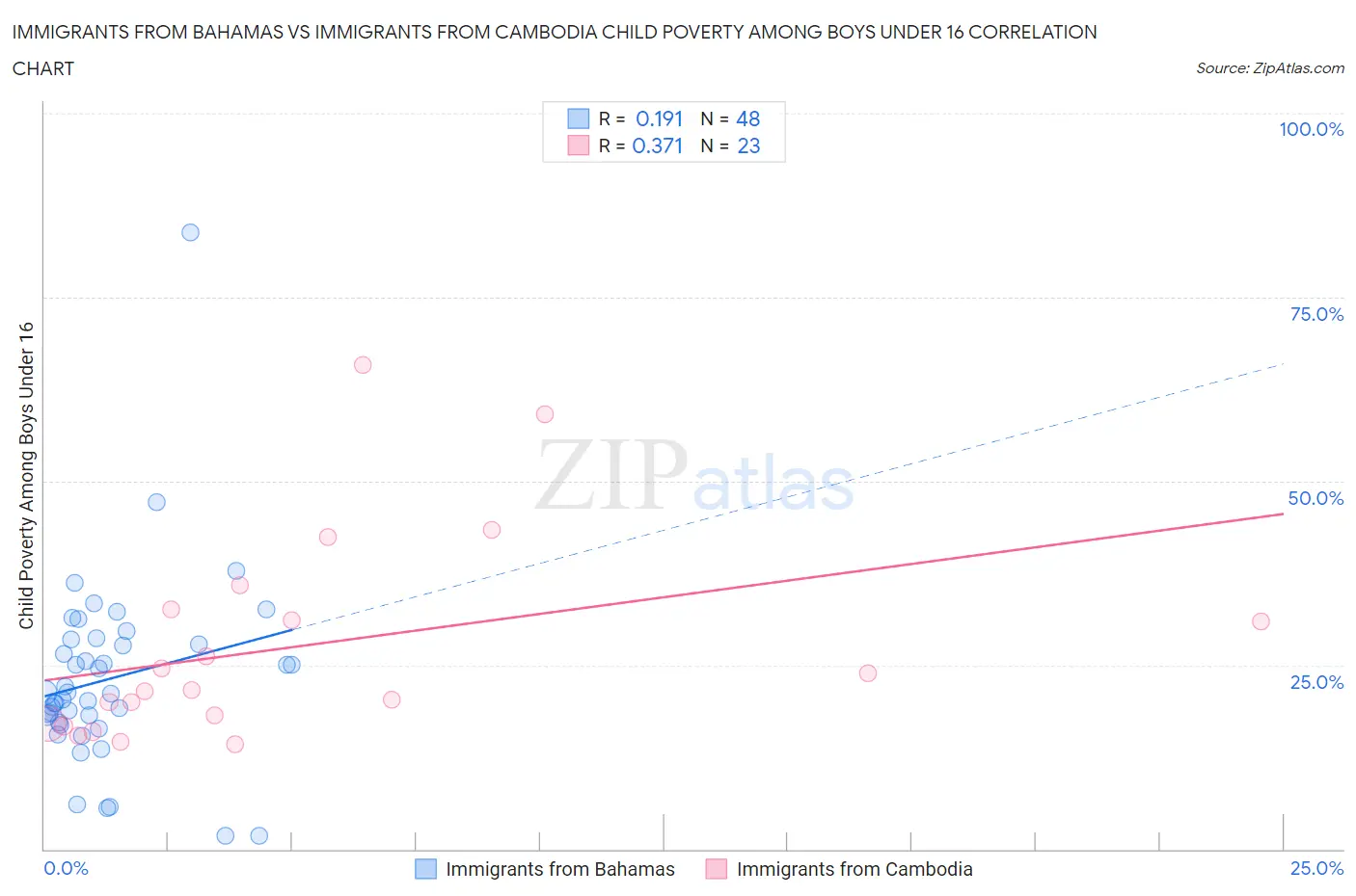 Immigrants from Bahamas vs Immigrants from Cambodia Child Poverty Among Boys Under 16