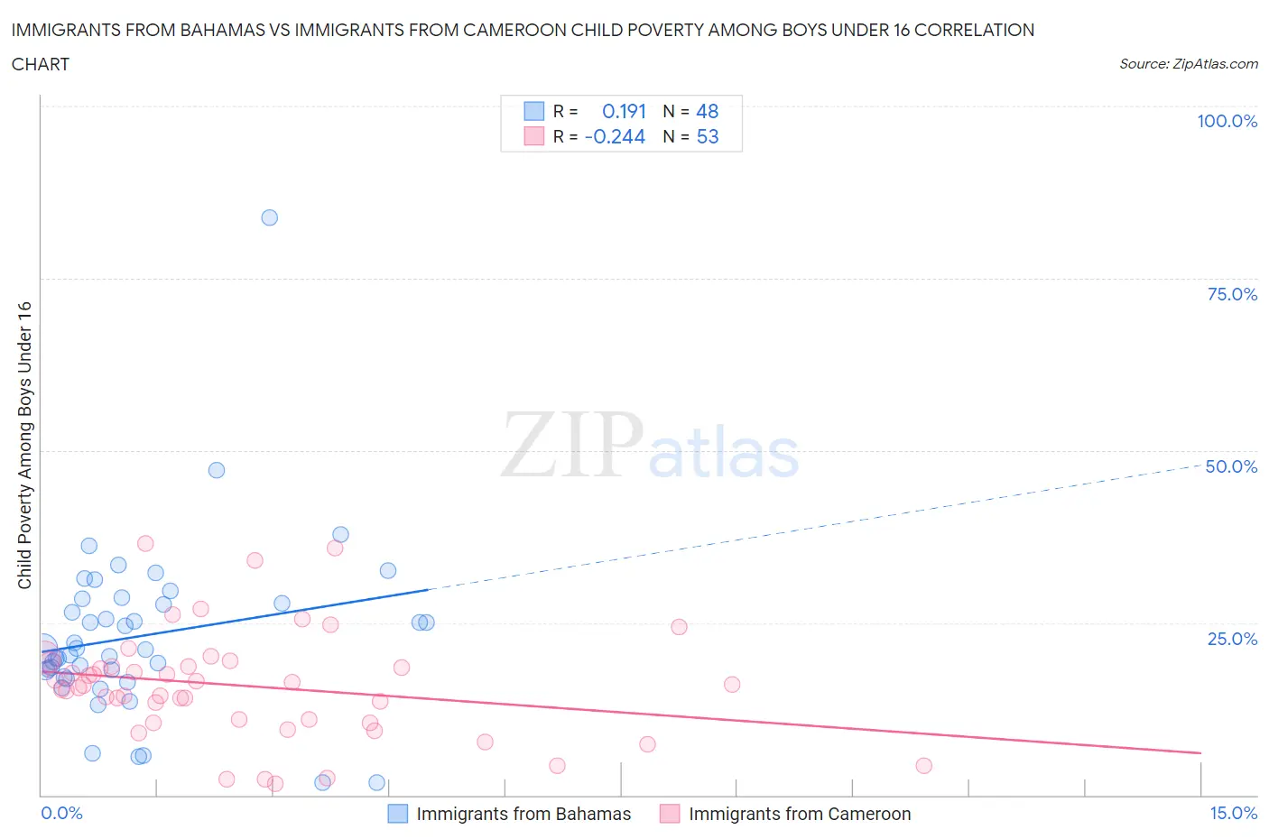 Immigrants from Bahamas vs Immigrants from Cameroon Child Poverty Among Boys Under 16