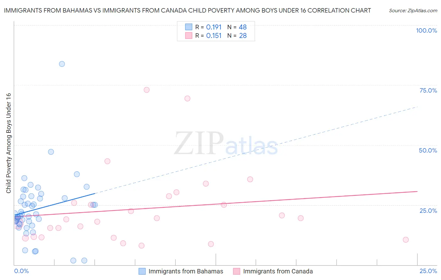 Immigrants from Bahamas vs Immigrants from Canada Child Poverty Among Boys Under 16