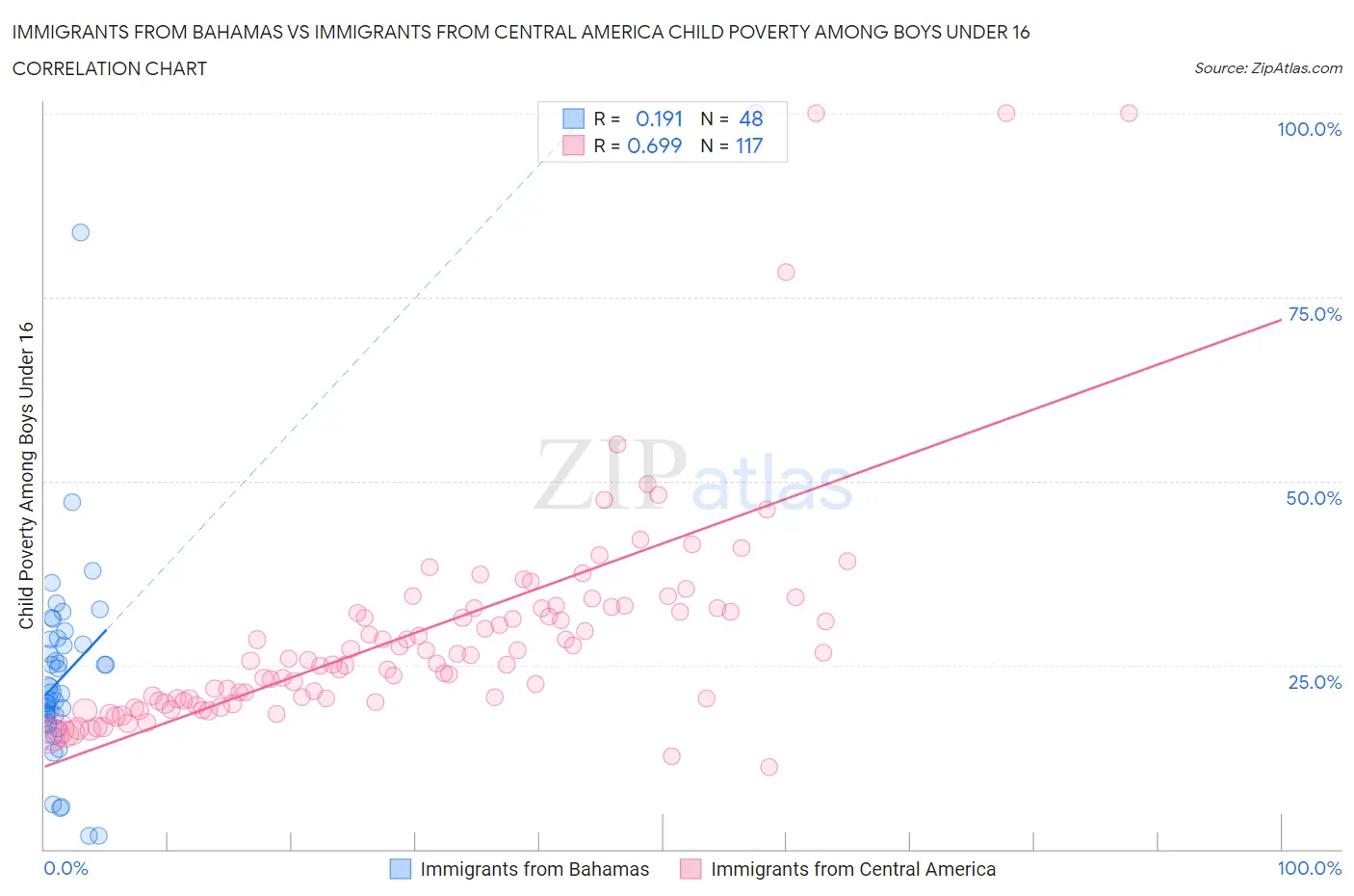 Immigrants from Bahamas vs Immigrants from Central America Child Poverty Among Boys Under 16