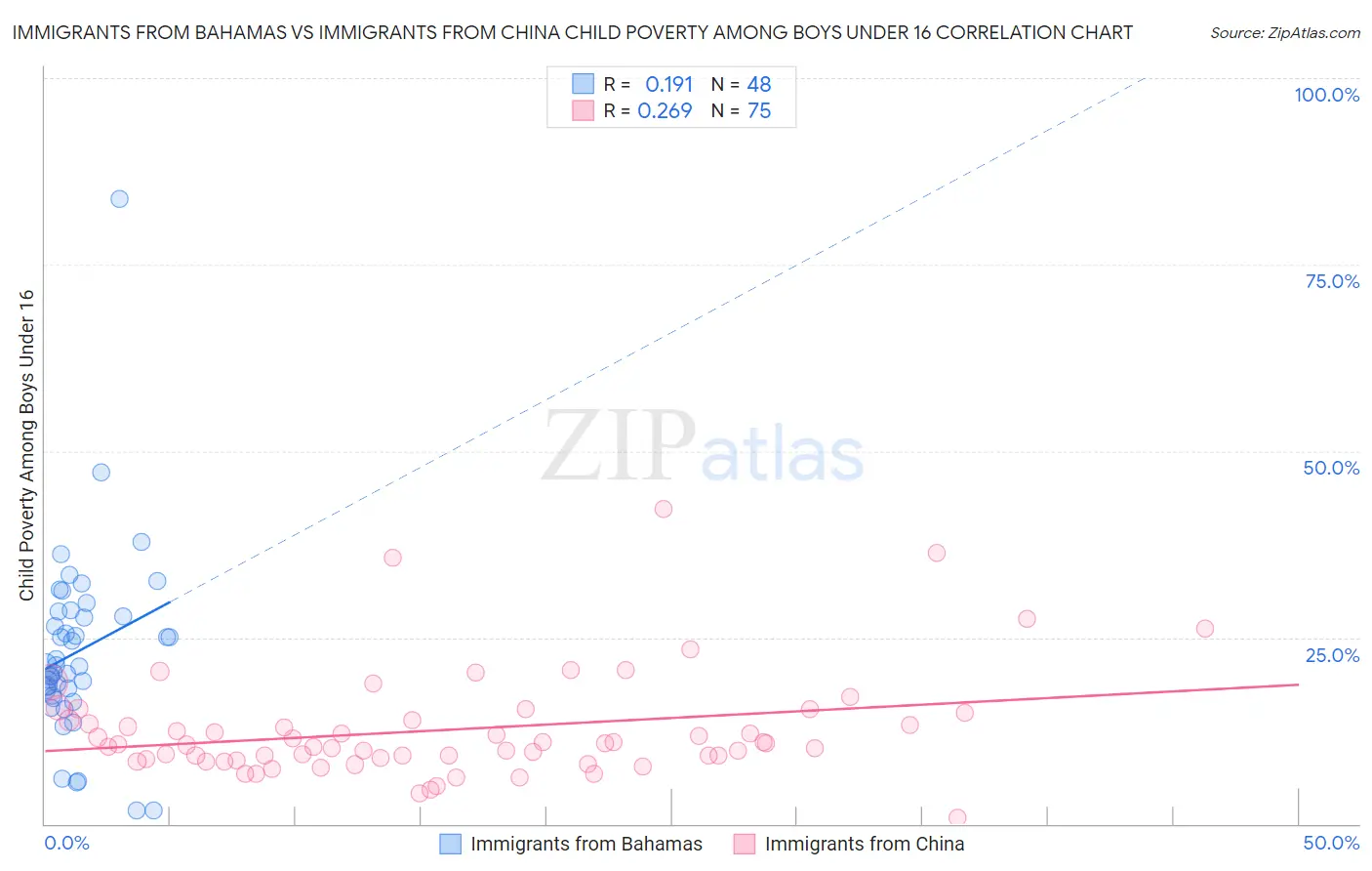 Immigrants from Bahamas vs Immigrants from China Child Poverty Among Boys Under 16