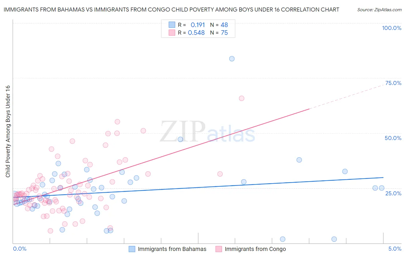 Immigrants from Bahamas vs Immigrants from Congo Child Poverty Among Boys Under 16