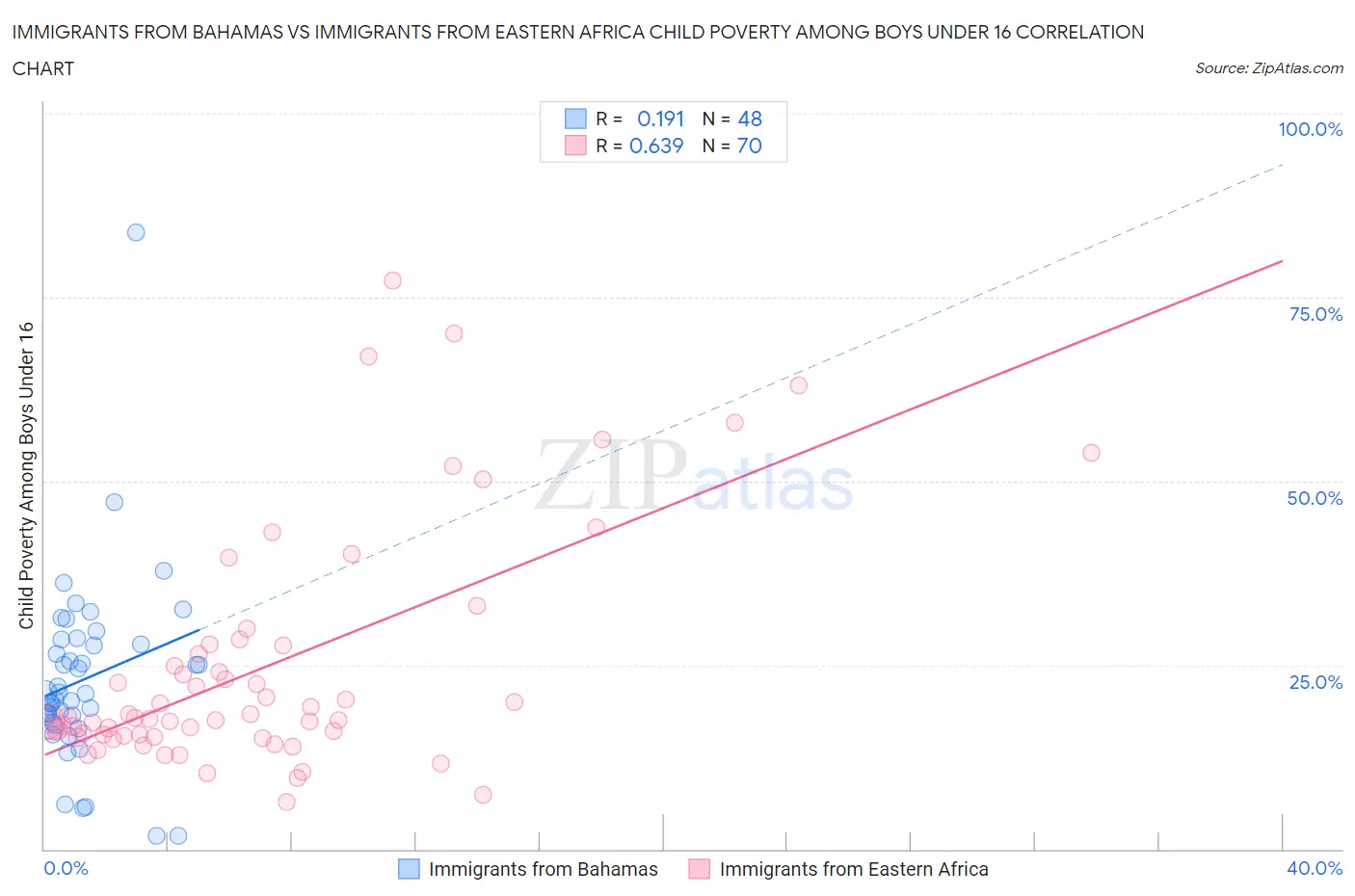 Immigrants from Bahamas vs Immigrants from Eastern Africa Child Poverty Among Boys Under 16