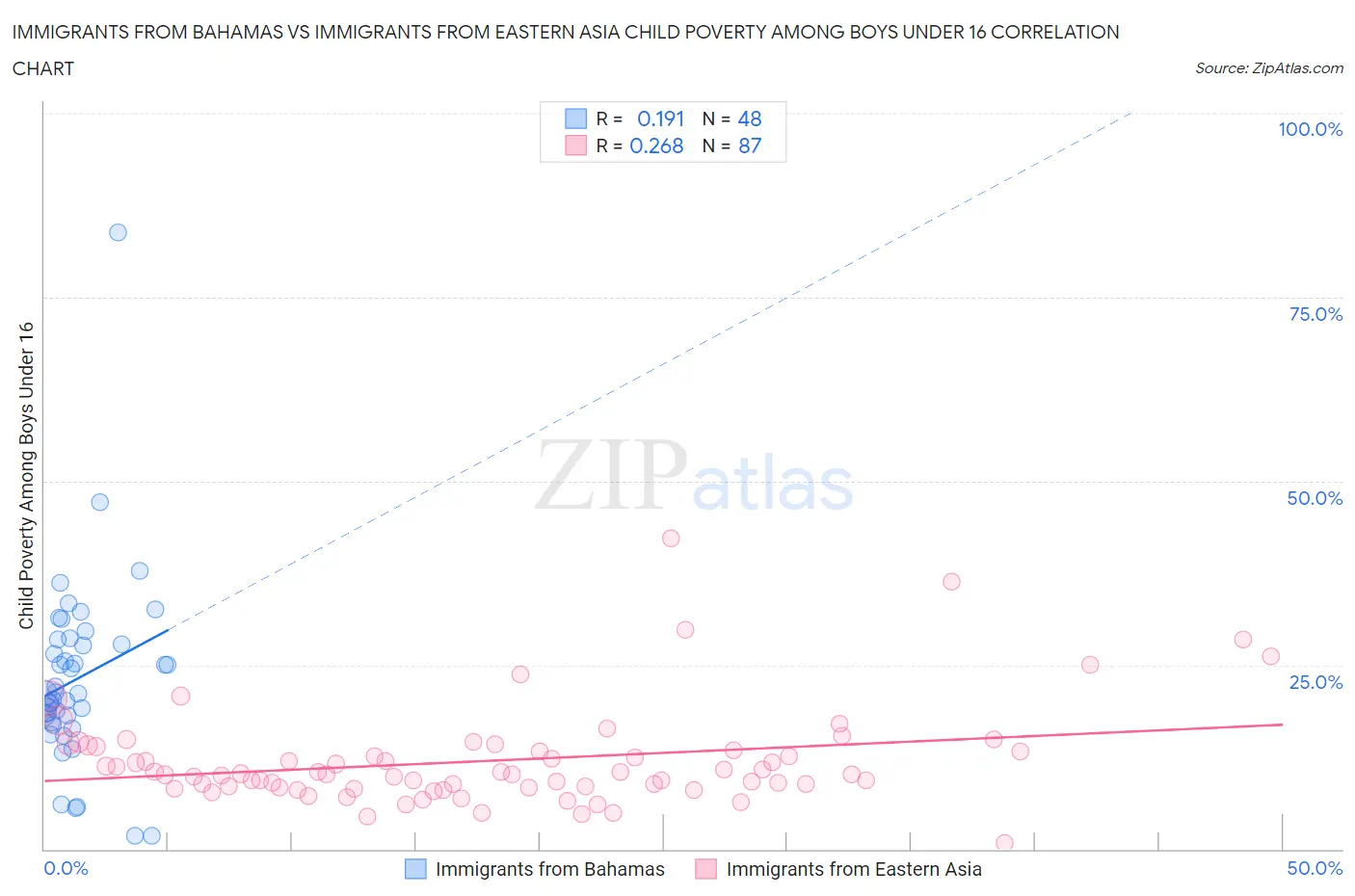 Immigrants from Bahamas vs Immigrants from Eastern Asia Child Poverty Among Boys Under 16