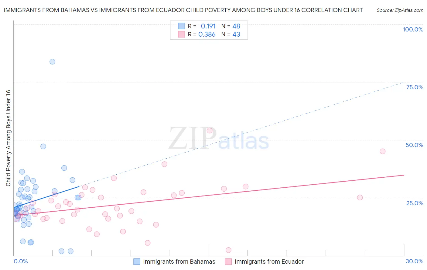 Immigrants from Bahamas vs Immigrants from Ecuador Child Poverty Among Boys Under 16