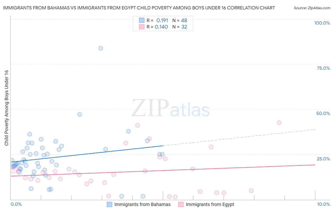 Immigrants from Bahamas vs Immigrants from Egypt Child Poverty Among Boys Under 16