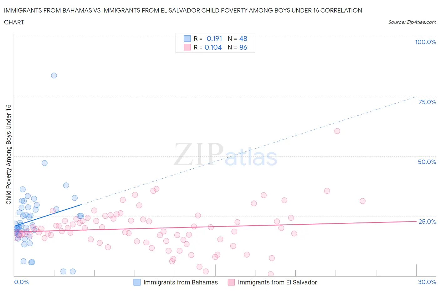 Immigrants from Bahamas vs Immigrants from El Salvador Child Poverty Among Boys Under 16