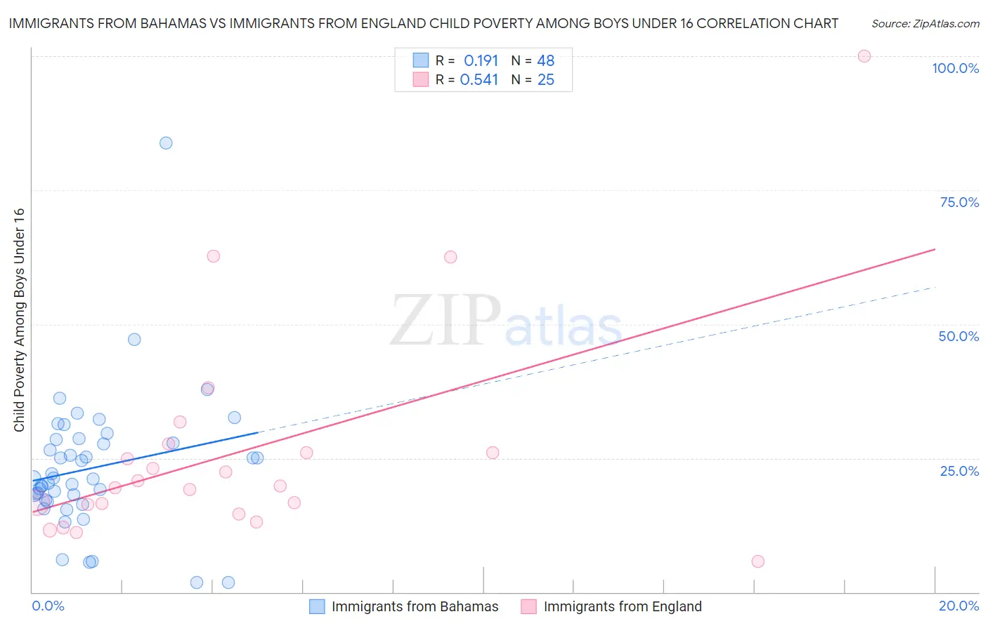 Immigrants from Bahamas vs Immigrants from England Child Poverty Among Boys Under 16