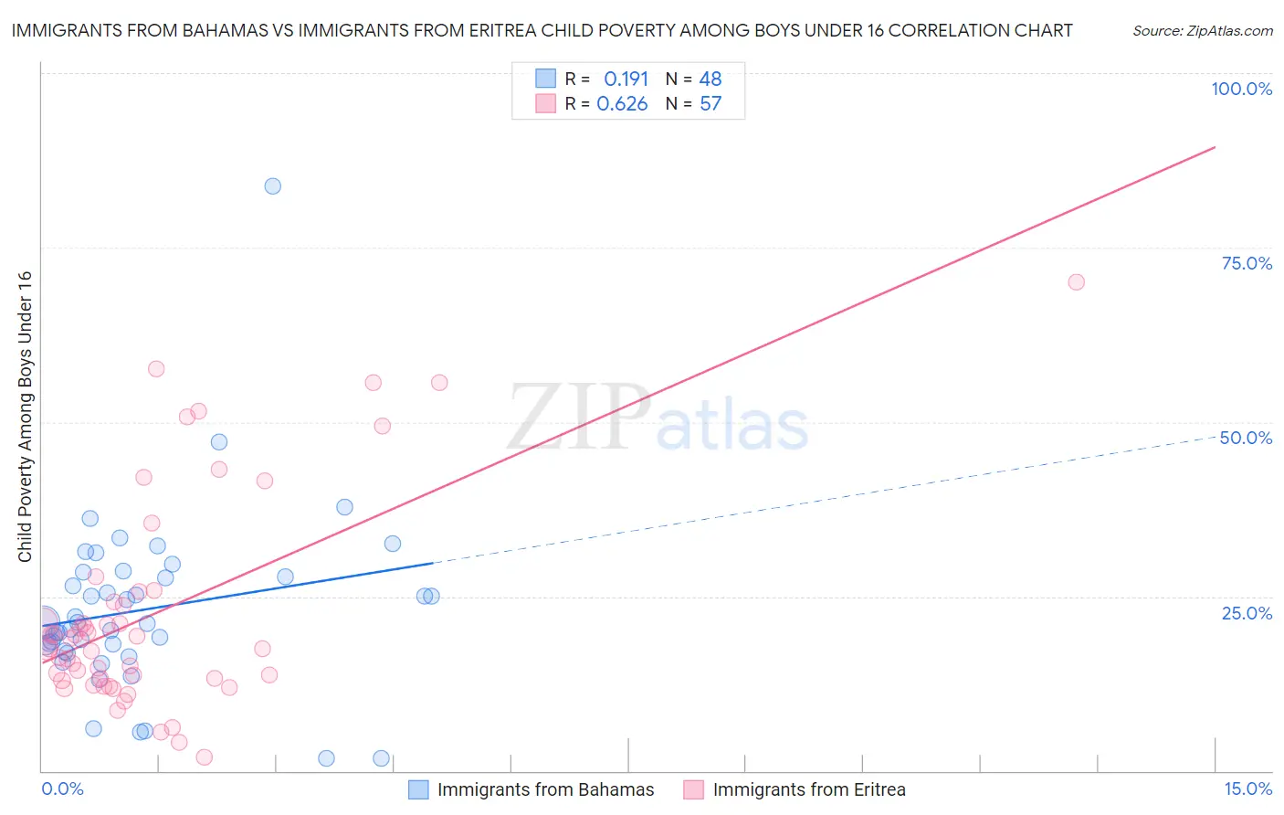 Immigrants from Bahamas vs Immigrants from Eritrea Child Poverty Among Boys Under 16