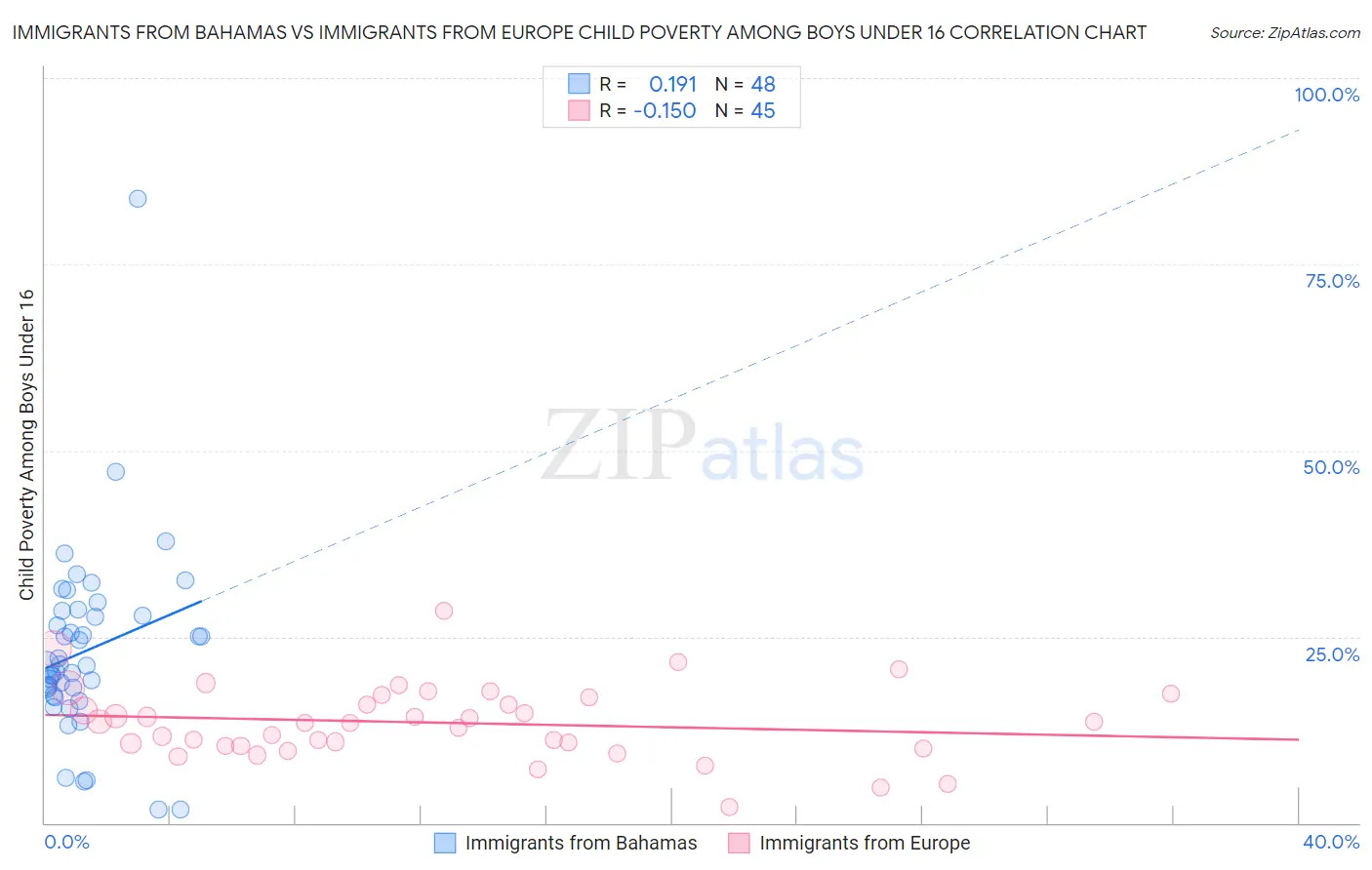 Immigrants from Bahamas vs Immigrants from Europe Child Poverty Among Boys Under 16