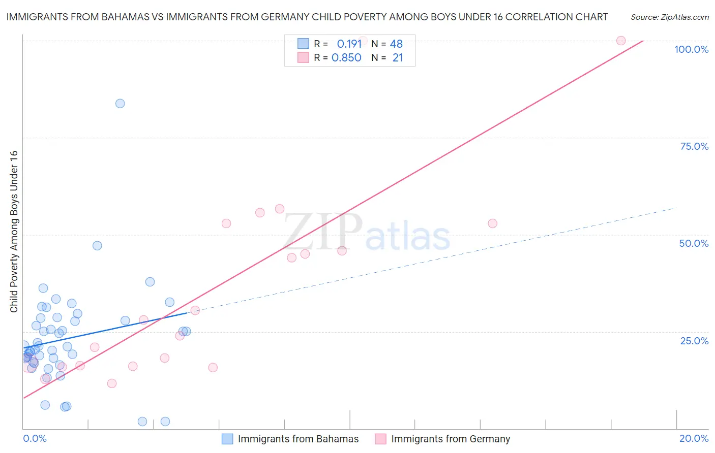 Immigrants from Bahamas vs Immigrants from Germany Child Poverty Among Boys Under 16