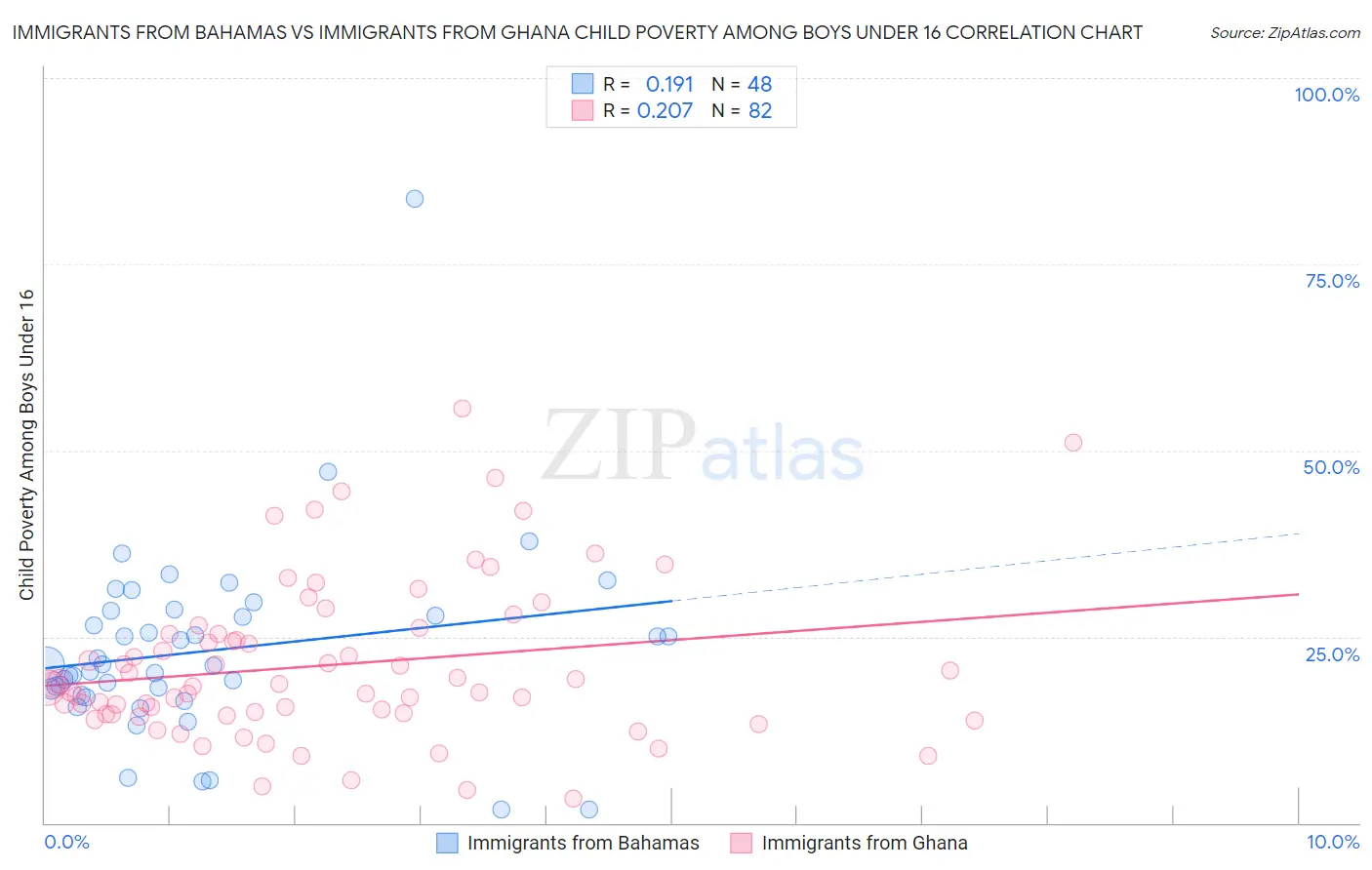 Immigrants from Bahamas vs Immigrants from Ghana Child Poverty Among Boys Under 16
