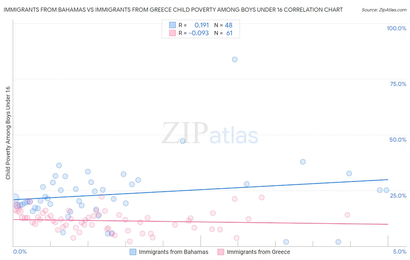 Immigrants from Bahamas vs Immigrants from Greece Child Poverty Among Boys Under 16