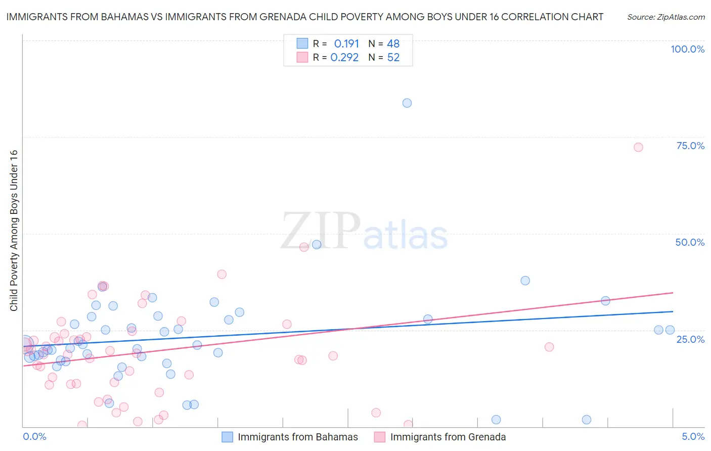 Immigrants from Bahamas vs Immigrants from Grenada Child Poverty Among Boys Under 16