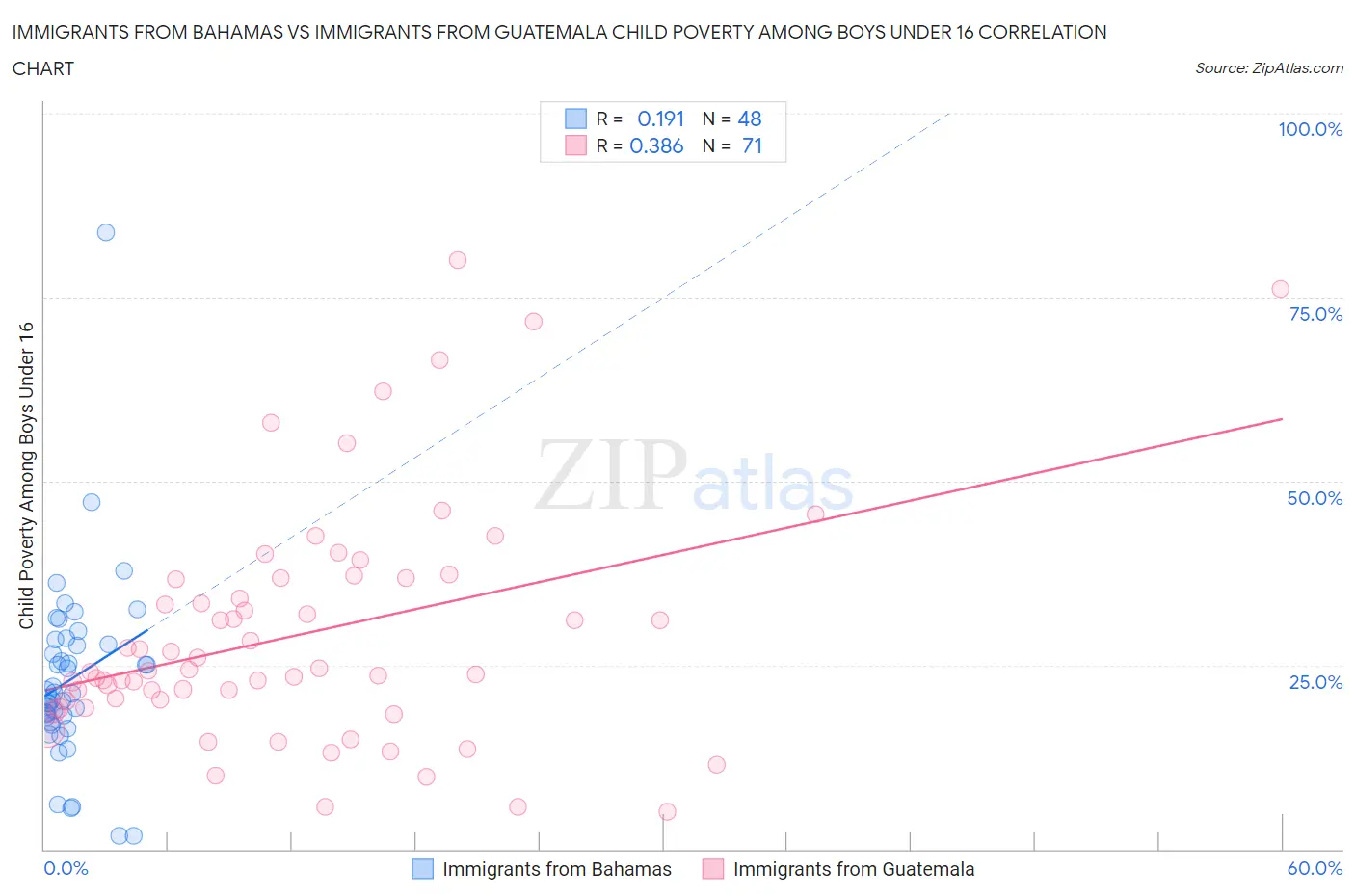 Immigrants from Bahamas vs Immigrants from Guatemala Child Poverty Among Boys Under 16