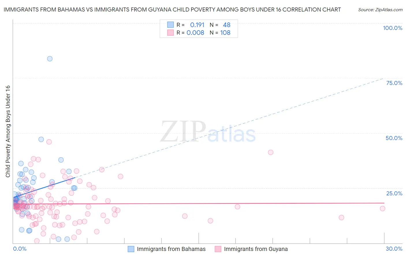 Immigrants from Bahamas vs Immigrants from Guyana Child Poverty Among Boys Under 16