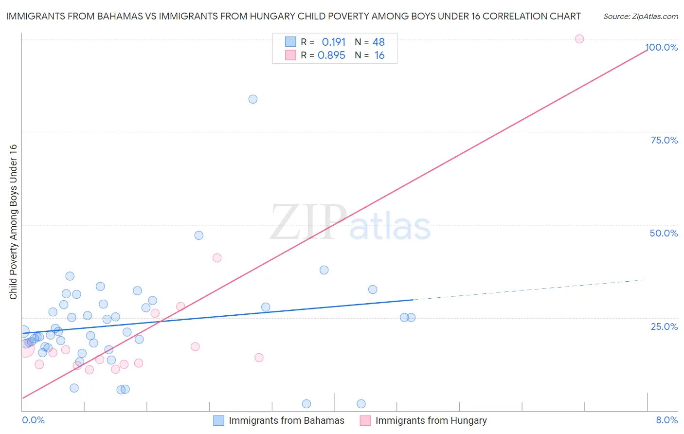 Immigrants from Bahamas vs Immigrants from Hungary Child Poverty Among Boys Under 16