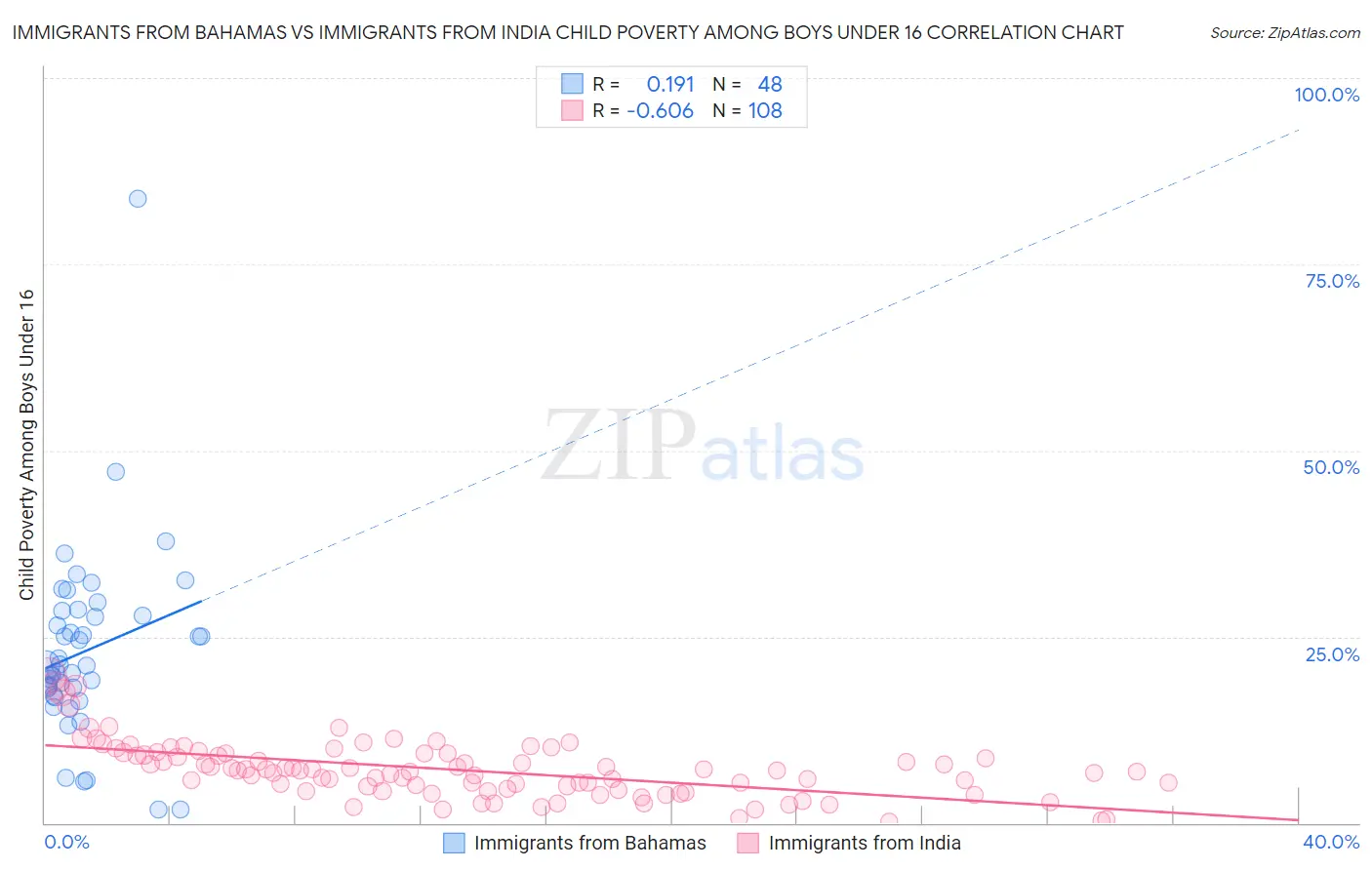 Immigrants from Bahamas vs Immigrants from India Child Poverty Among Boys Under 16