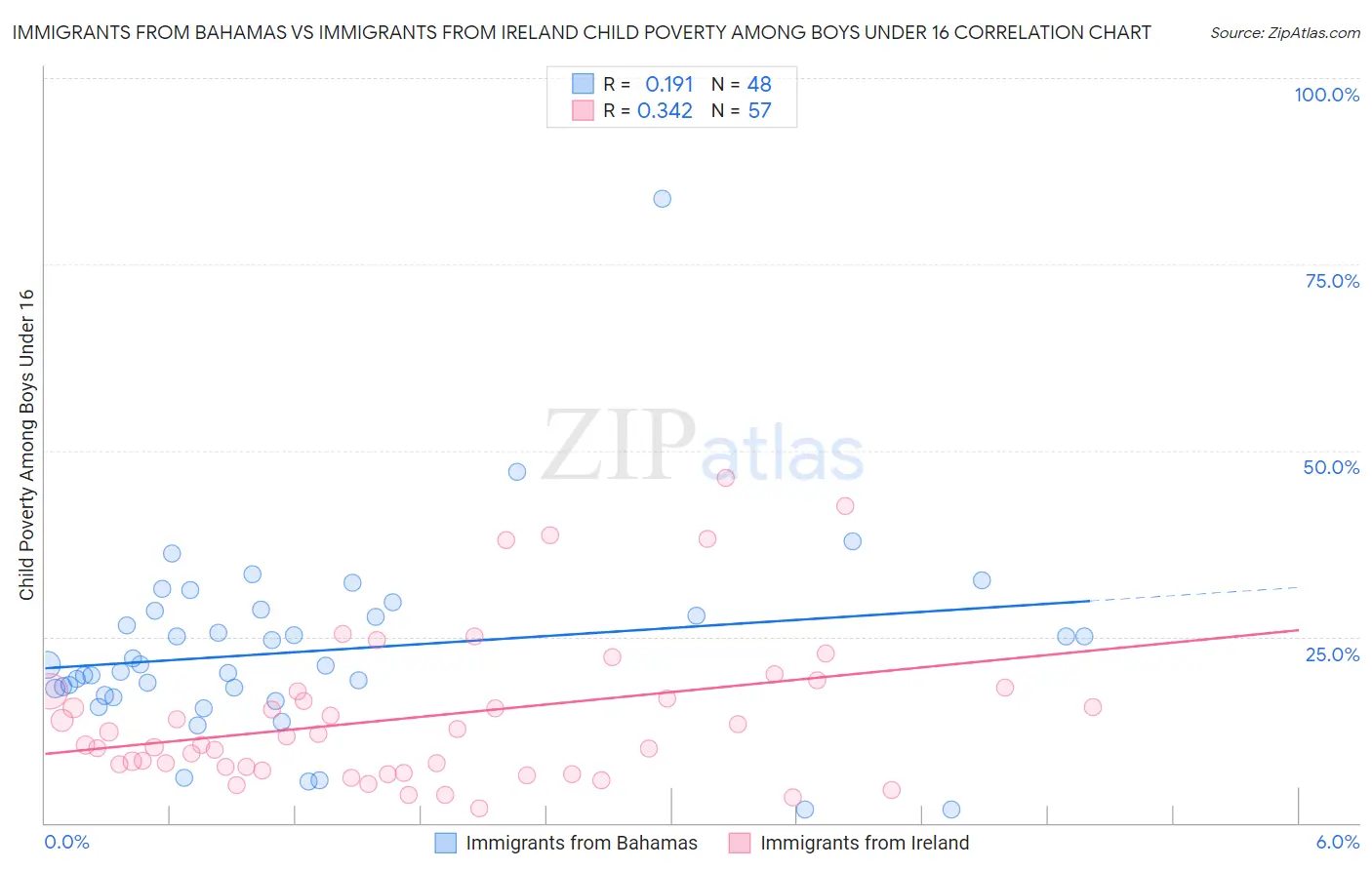 Immigrants from Bahamas vs Immigrants from Ireland Child Poverty Among Boys Under 16