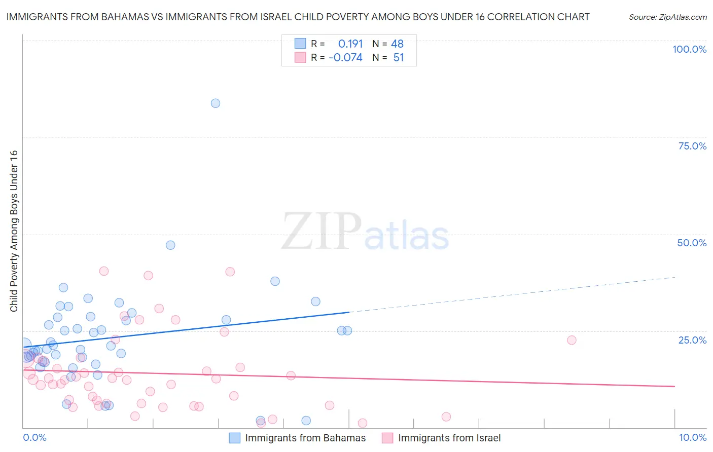 Immigrants from Bahamas vs Immigrants from Israel Child Poverty Among Boys Under 16