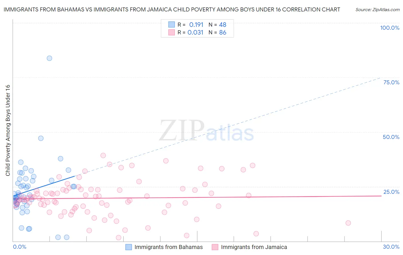 Immigrants from Bahamas vs Immigrants from Jamaica Child Poverty Among Boys Under 16