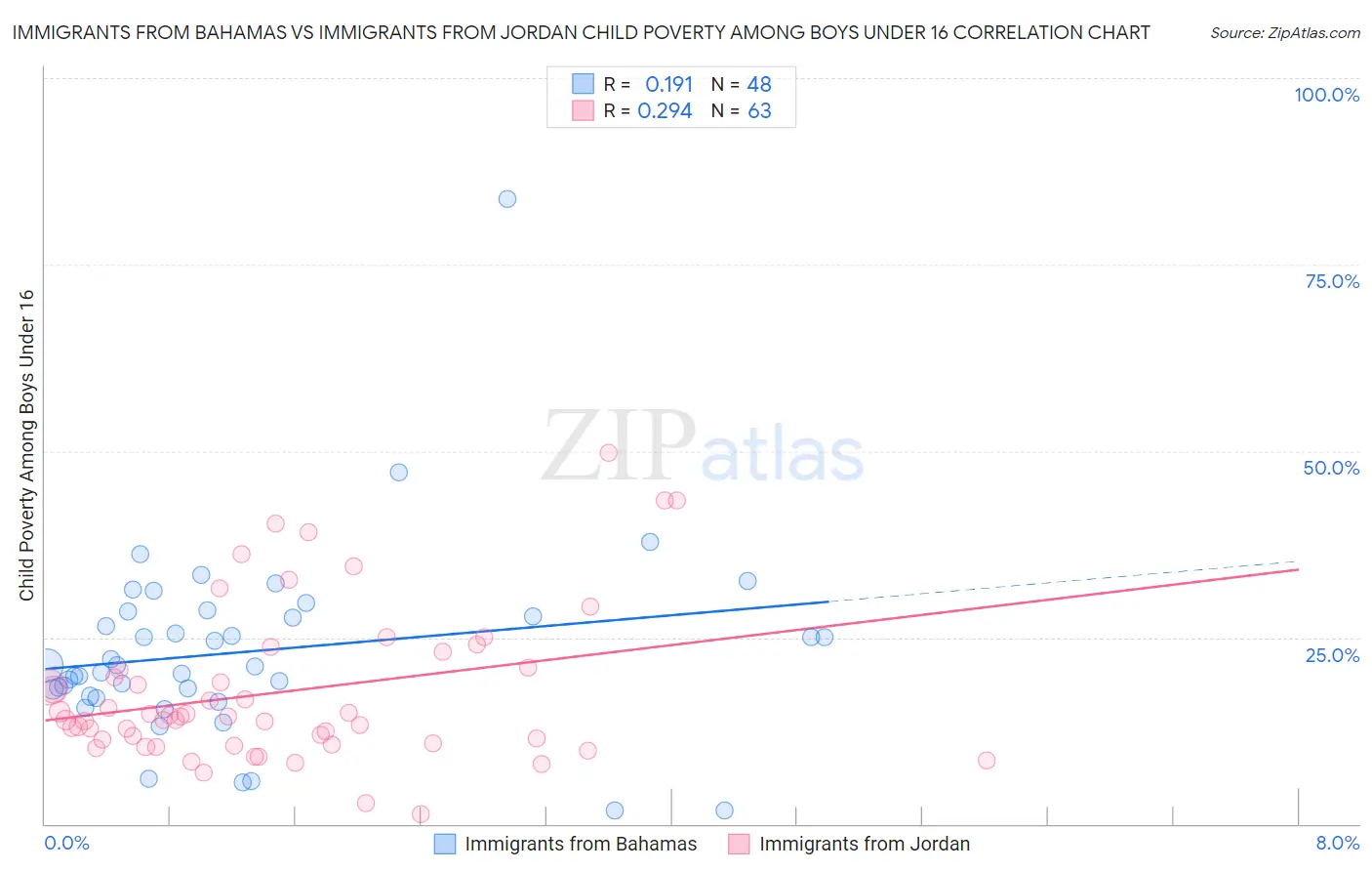 Immigrants from Bahamas vs Immigrants from Jordan Child Poverty Among Boys Under 16