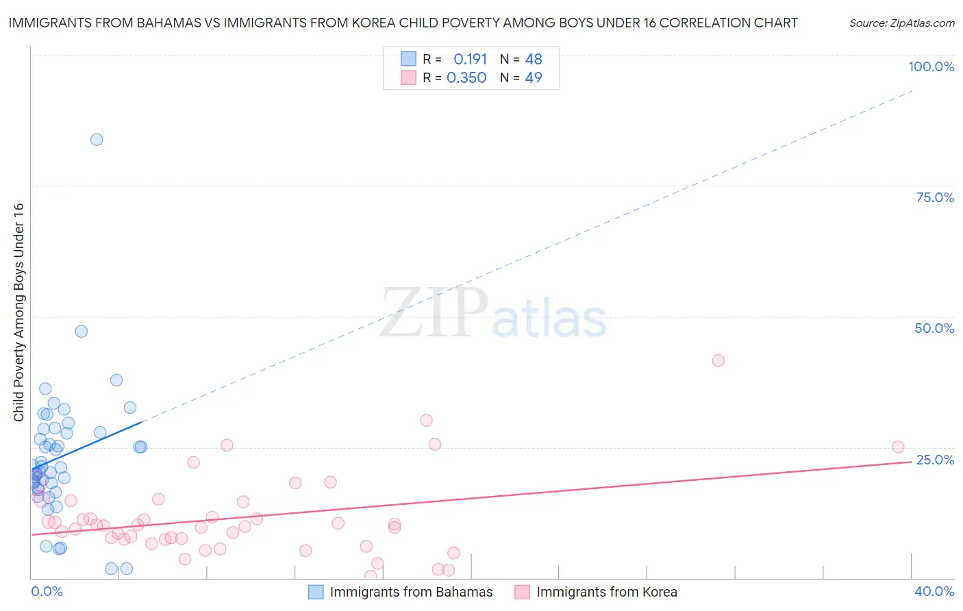 Immigrants from Bahamas vs Immigrants from Korea Child Poverty Among Boys Under 16