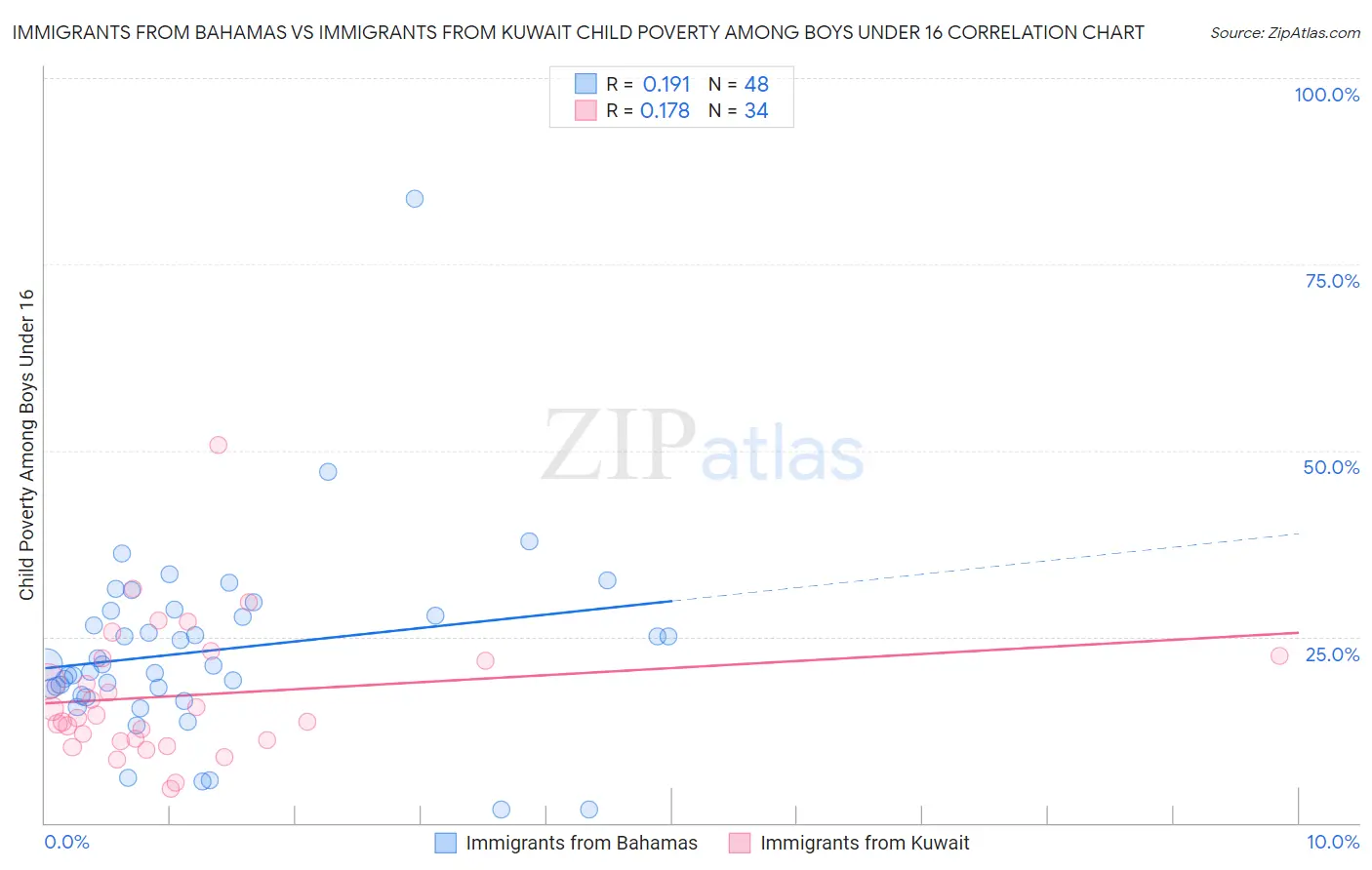 Immigrants from Bahamas vs Immigrants from Kuwait Child Poverty Among Boys Under 16