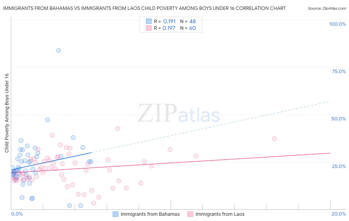 Immigrants from Bahamas vs Immigrants from Laos Child Poverty Among Boys Under 16