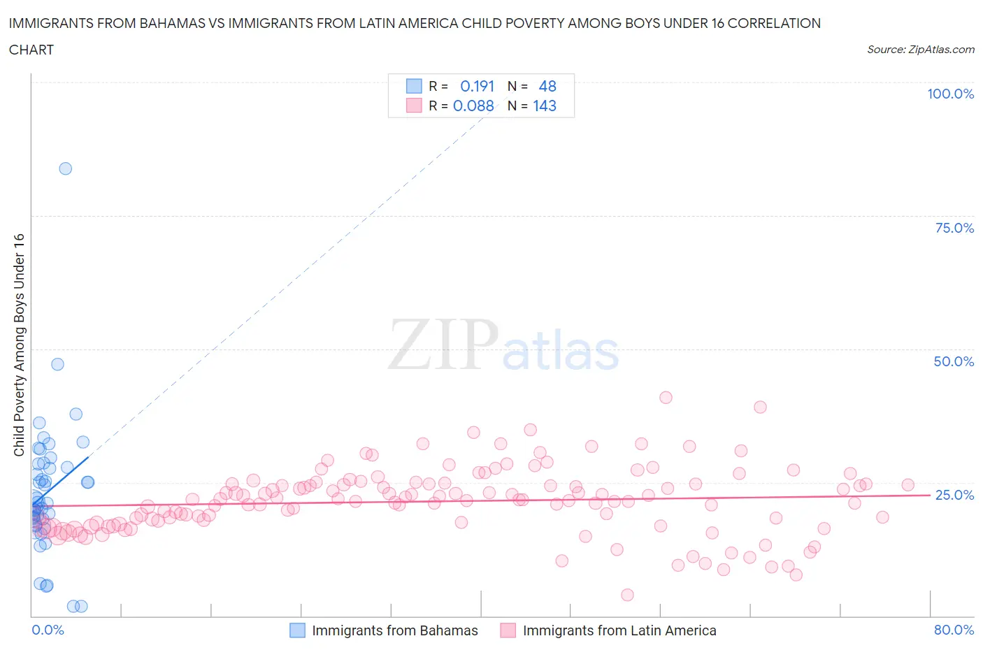 Immigrants from Bahamas vs Immigrants from Latin America Child Poverty Among Boys Under 16